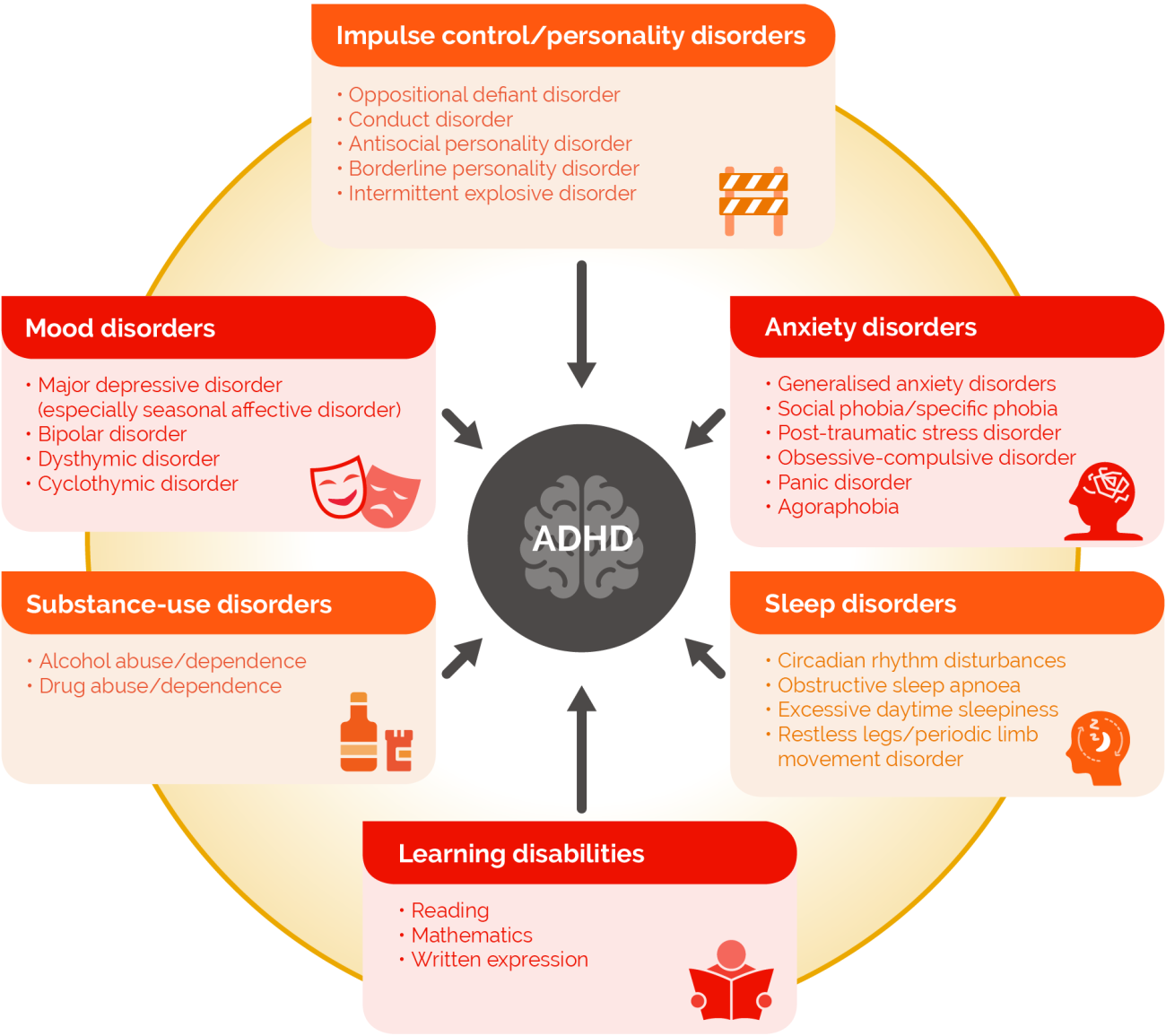 Main comorbid psychiatric disorders in adult ADHD